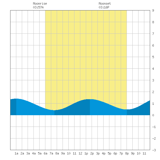 Ferry Cove tide chart for Thursday, May 6, 2021