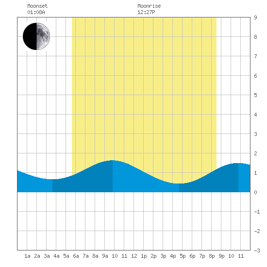 Ferry Cove tide chart for Thursday, June 17, 2021