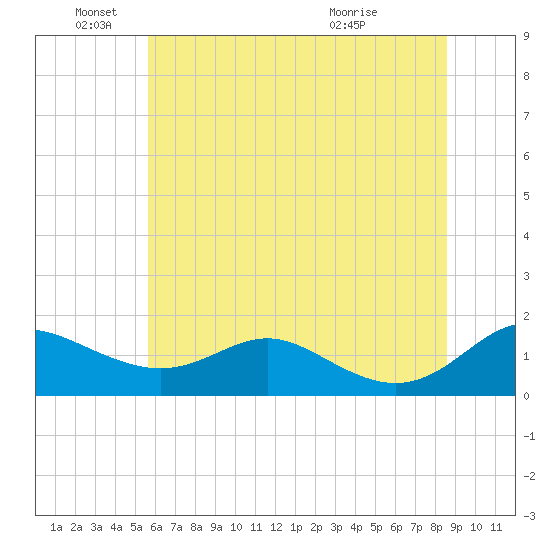 Ferry Cove tide chart for Saturday, June 19, 2021