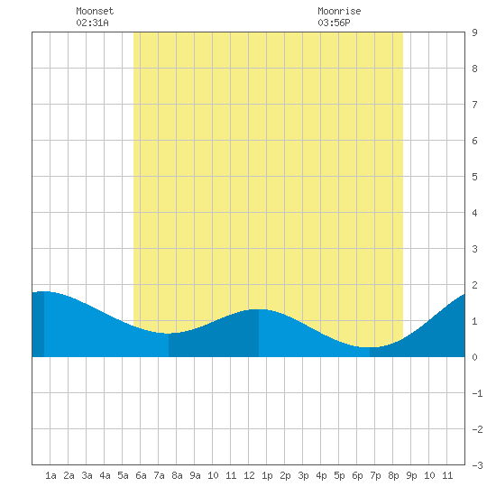 Ferry Cove tide chart for Sunday, June 20, 2021