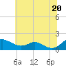 Ferry Cove tide chart for Sunday, June 20, 2021