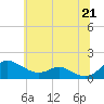 Ferry Cove tide chart for Monday, June 21, 2021