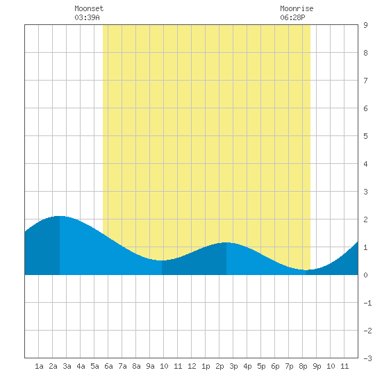 Ferry Cove tide chart for Tuesday, June 22, 2021