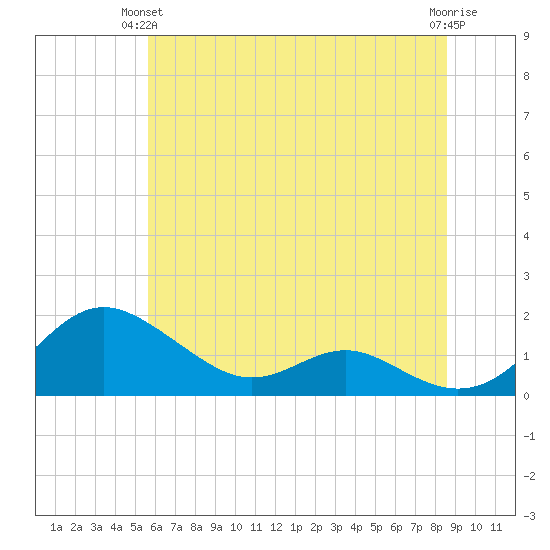 Ferry Cove tide chart for Wednesday, June 23, 2021