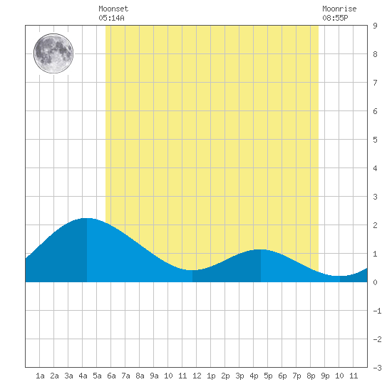 Ferry Cove tide chart for Thursday, June 24, 2021