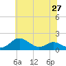 Ferry Cove tide chart for Sunday, June 27, 2021