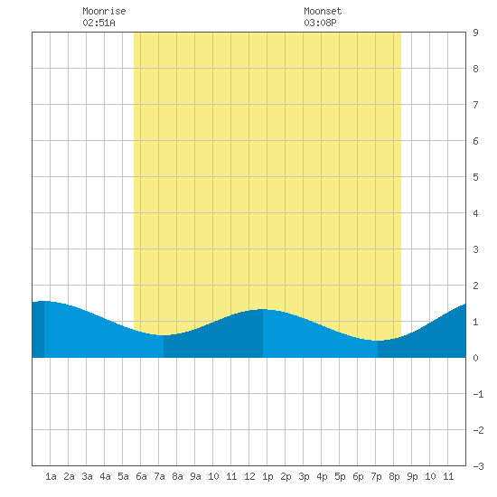 Ferry Cove tide chart for Friday, June 4, 2021