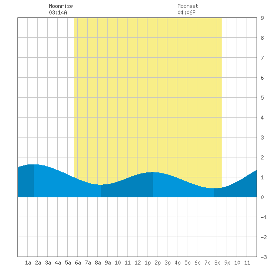 Ferry Cove tide chart for Saturday, June 5, 2021