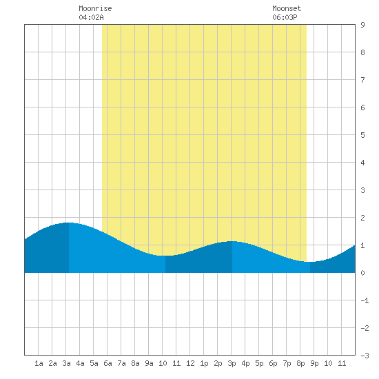 Ferry Cove tide chart for Monday, June 7, 2021