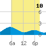 Ferry Cove tide chart for Saturday, July 10, 2021