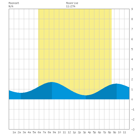Ferry Cove tide chart for Thursday, July 15, 2021