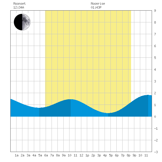Ferry Cove tide chart for Saturday, July 17, 2021