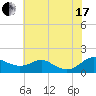 Ferry Cove tide chart for Saturday, July 17, 2021