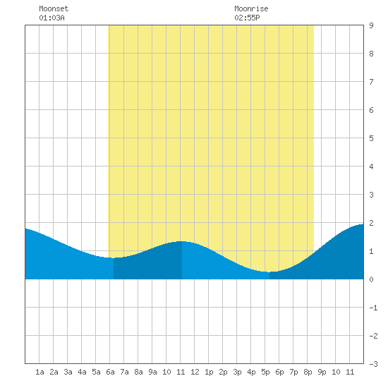 Ferry Cove tide chart for Sunday, July 18, 2021