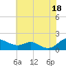 Ferry Cove tide chart for Sunday, July 18, 2021