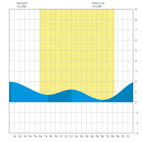 Ferry Cove tide chart for Monday, July 19, 2021
