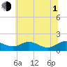 Ferry Cove tide chart for Thursday, July 1, 2021