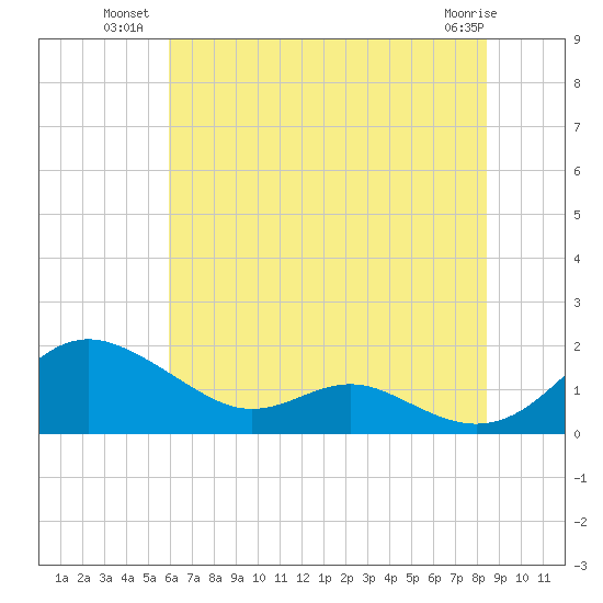 Ferry Cove tide chart for Wednesday, July 21, 2021