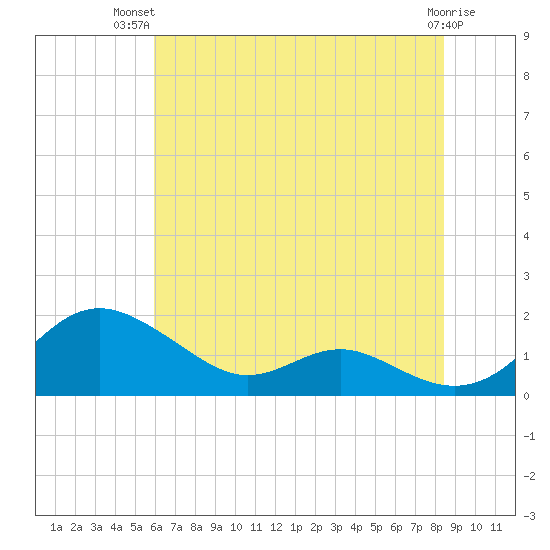 Ferry Cove tide chart for Thursday, July 22, 2021