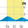 Ferry Cove tide chart for Monday, July 26, 2021