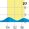 Ferry Cove tide chart for Tuesday, July 27, 2021