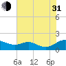 Ferry Cove tide chart for Saturday, July 31, 2021