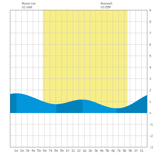 Ferry Cove tide chart for Sunday, July 4, 2021