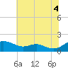 Ferry Cove tide chart for Sunday, July 4, 2021