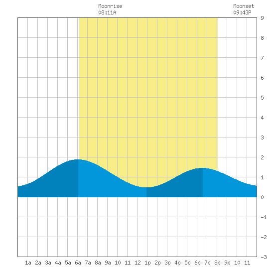 Ferry Cove tide chart for Tuesday, August 10, 2021