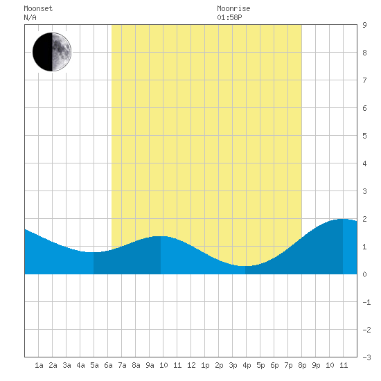 Ferry Cove tide chart for Sunday, August 15, 2021