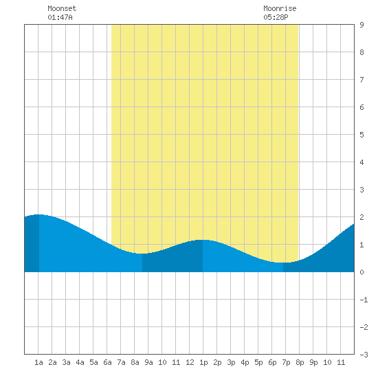 Ferry Cove tide chart for Wednesday, August 18, 2021