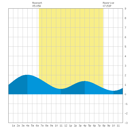 Ferry Cove tide chart for Saturday, August 21, 2021