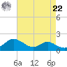 Ferry Cove tide chart for Sunday, August 22, 2021