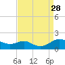 Ferry Cove tide chart for Saturday, August 28, 2021