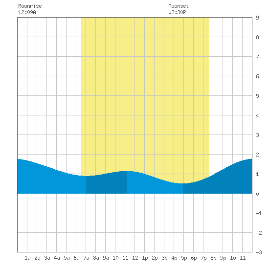 Ferry Cove tide chart for Tuesday, August 31, 2021