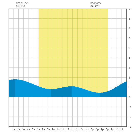 Ferry Cove tide chart for Tuesday, August 3, 2021