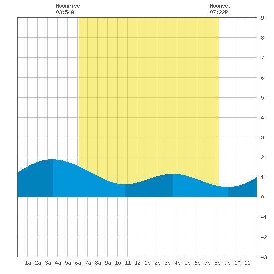 Ferry Cove tide chart for Friday, August 6, 2021