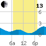 Ferry Cove tide chart for Monday, September 13, 2021