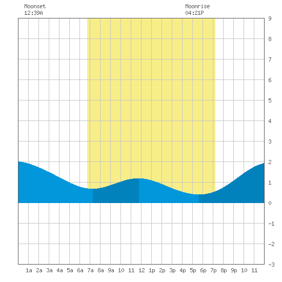 Ferry Cove tide chart for Wednesday, September 15, 2021