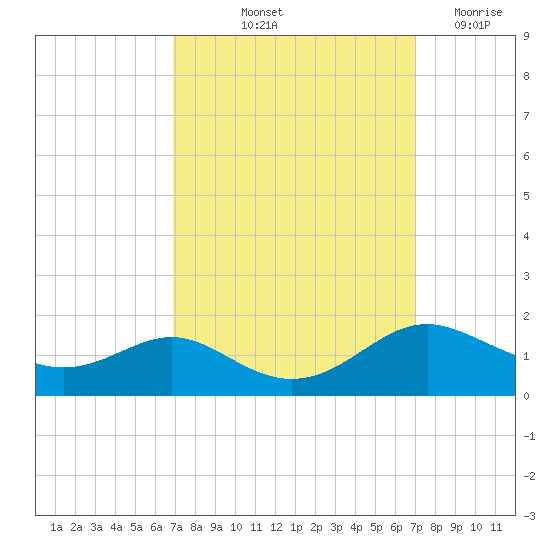 Ferry Cove tide chart for Friday, September 24, 2021