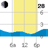 Ferry Cove tide chart for Tuesday, September 28, 2021