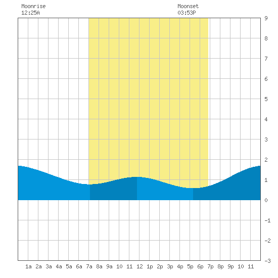 Ferry Cove tide chart for Thursday, September 30, 2021