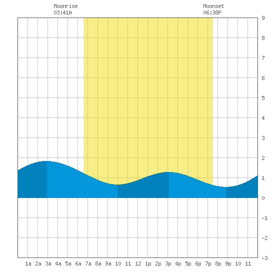 Ferry Cove tide chart for Saturday, September 4, 2021