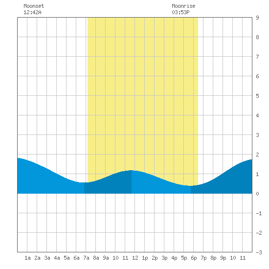 Ferry Cove tide chart for Thursday, October 14, 2021