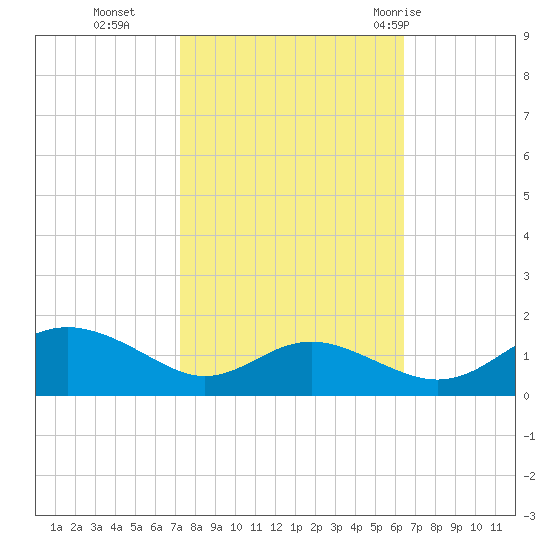 Ferry Cove tide chart for Saturday, October 16, 2021