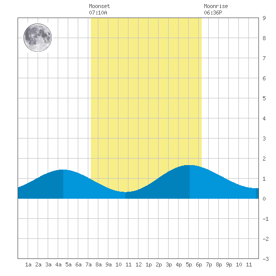 Ferry Cove tide chart for Wednesday, October 20, 2021