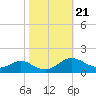 Ferry Cove tide chart for Thursday, October 21, 2021