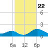 Ferry Cove tide chart for Friday, October 22, 2021