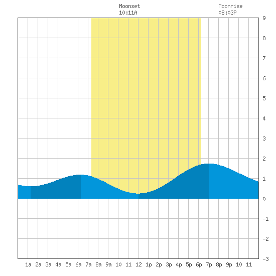 Ferry Cove tide chart for Saturday, October 23, 2021