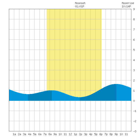 Ferry Cove tide chart for Tuesday, October 26, 2021